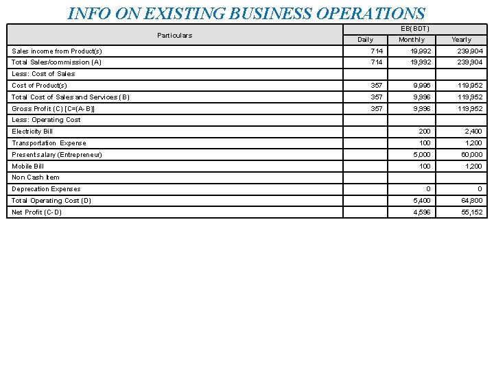 INFO ON EXISTING BUSINESS OPERATIONS Particulars EB(BDT) Daily Monthly Yearly Sales income from Product(s)