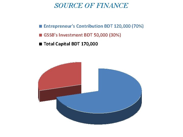 SOURCE OF FINANCE ■ Entrepreneur's Contribution BDT 120, 000 (70%) ■ GSSB's Investment BDT