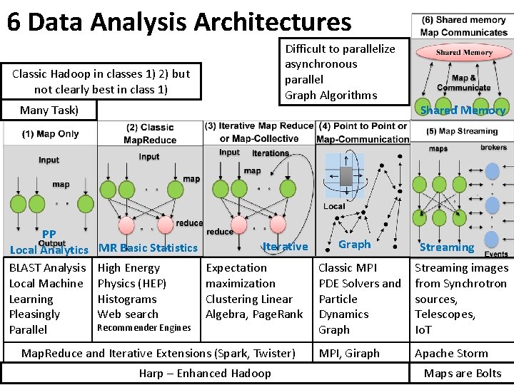 6 Data Analysis Architectures Difficult to parallelize asynchronous parallel Graph Algorithms Classic Hadoop in