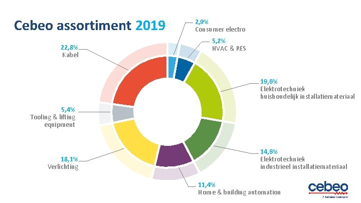 Cebeo assortiment 2019 22, 8% Kabel 2, 9% Consumer electro 5, 2% HVAC &
