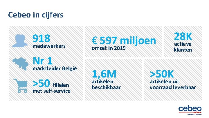 Cebeo in cijfers 918 medewerkers Nr 1 marktleider België >50 filialen met self-service €