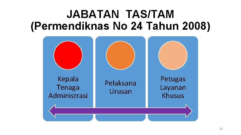 JABATAN TAS/TAM (Permendiknas No 24 Tahun 2008) Kepala Tenaga Administrasi Pelaksana Urusan Petugas Layanan