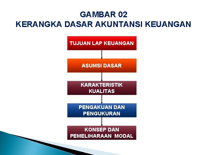 GAMBAR 02 KERANGKA DASAR AKUNTANSI KEUANGAN TUJUAN LAP KEUANGAN ASUMSI DASAR KARAKTERISTIK KUALITAS PENGAKUAN