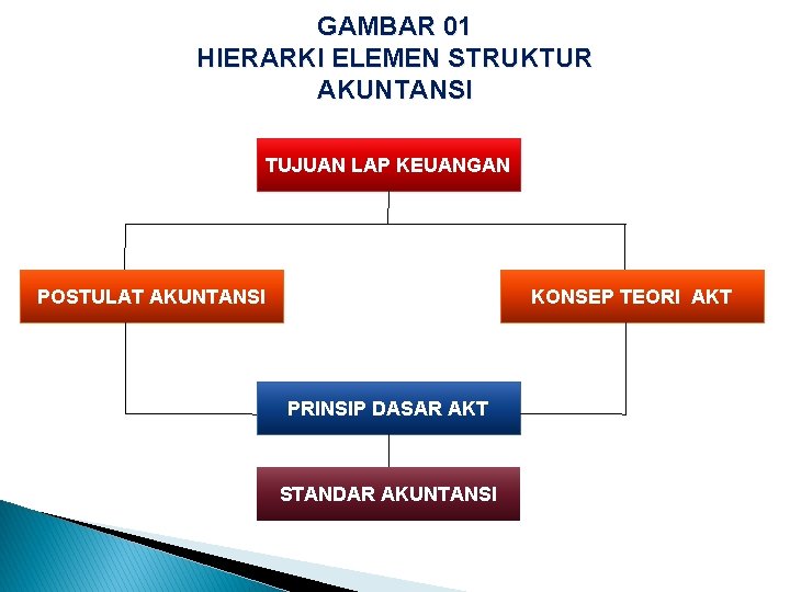 GAMBAR 01 HIERARKI ELEMEN STRUKTUR AKUNTANSI TUJUAN LAP KEUANGAN POSTULAT AKUNTANSI KONSEP TEORI AKT