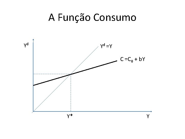 A Função Consumo Yd Yd =Y C =C 0 + b. Y Y* Y