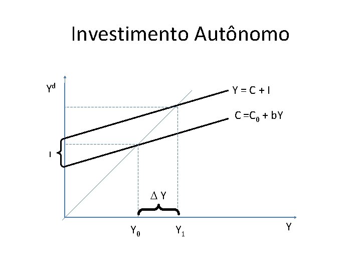 Investimento Autônomo Yd Y = C + I C =C 0 + b. Y