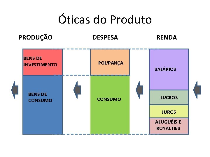 Óticas do Produto PRODUÇÃO DESPESA BENS DE INVESTIMENTO POUPANÇA BENS DE CONSUMO RENDA SALÁRIOS