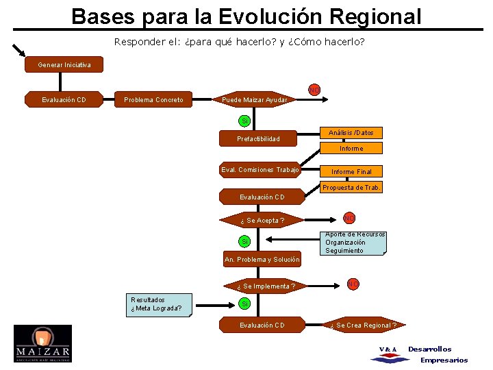 Bases para la Evolución Regional Responder el: ¿para qué hacerlo? y ¿Cómo hacerlo? Generar