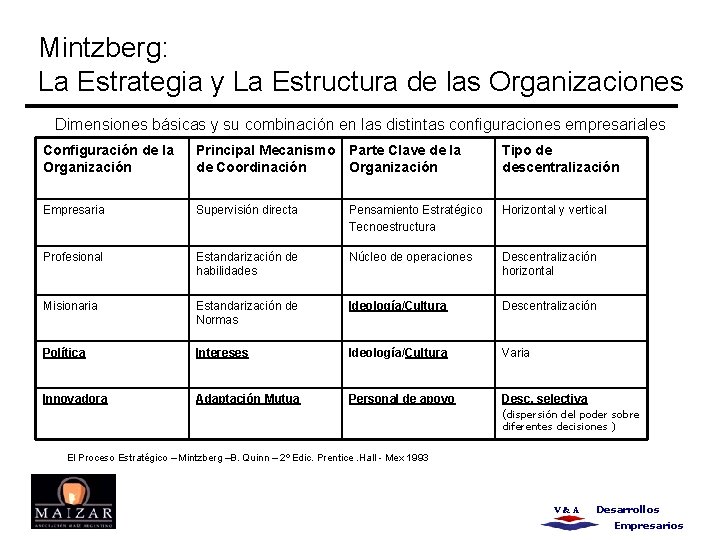 Mintzberg: La Estrategia y La Estructura de las Organizaciones Dimensiones básicas y su combinación