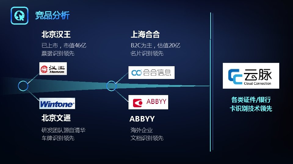 北京汉王 上海合合 已上市，市值 46亿 票据识别领先 B 2 C为主，估值 20亿 名片识别领先 各类证件/银行 卡识别技术领先 北京文通 ABBYY