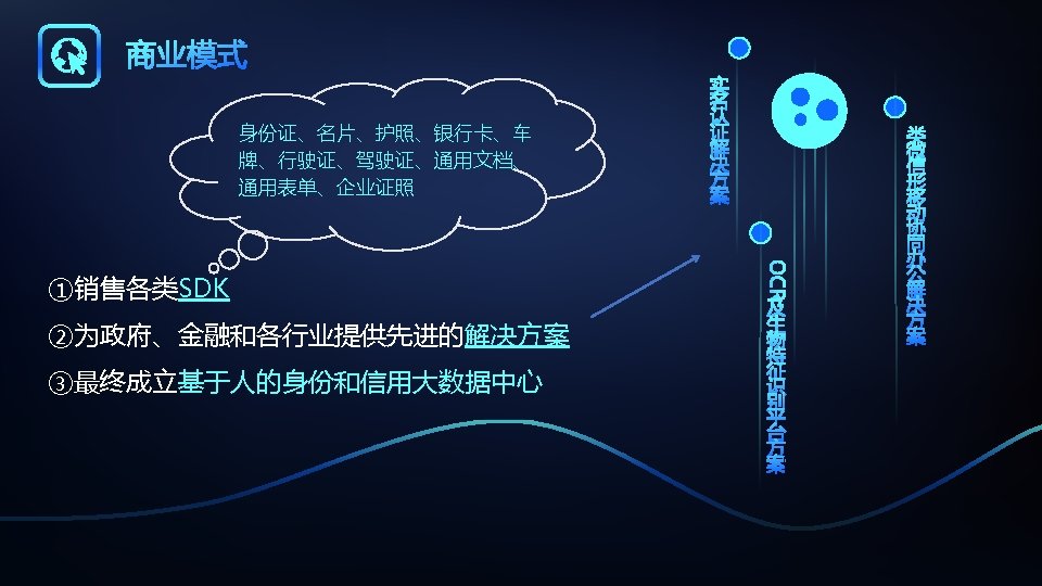 身份证、名片、护照、银行卡、车 牌、行驶证、驾驶证、通用文档、 通用表单、企业证照 ①销售各类SDK ②为政府、金融和各行业提供先进的解决方案 ③最终成立基于人的身份和信用大数据中心 PPT模板下载：www. 1 ppt. com/moban/ 节日PPT模板：www. 1 ppt. com/jieri/