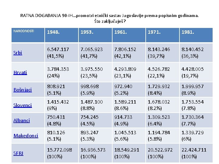 RATNA DOGAĐANJA 90 -IH…promotri etnički sastav Jugoslavije prema popisnim godinama. Što zaključuješ? NARODNOSTI 1948.