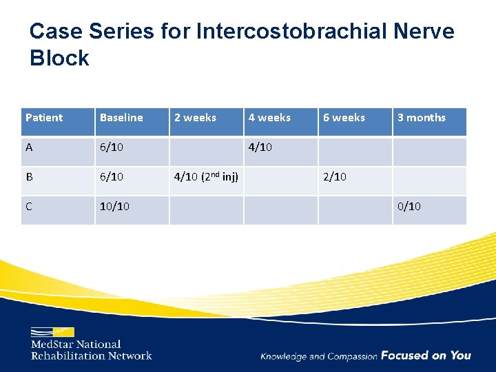 Case Series for Intercostobrachial Nerve Block Patient Baseline A 6/10 B 6/10 C 10/10