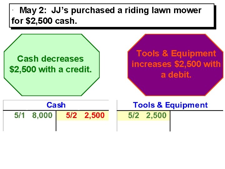 · May 2: JJ’s purchased a riding lawn mower for $2, 500 cash. Cash