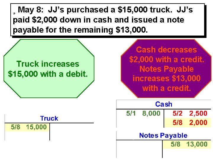 ¸ May 8: JJ’s purchased a $15, 000 truck. JJ’s paid $2, 000 down ¸ May 8: JJ’s purchased a $15, 000 truck. JJ’s paid $2, 000 down