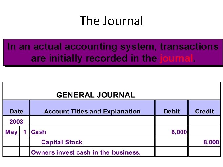 The Journal In an actual accounting system, transactions are initially recorded in the journal.