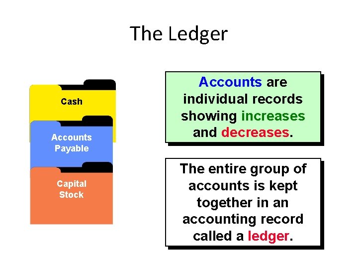The Ledger Cash Accounts Payable Capital Stock Accounts are individual records showing increases and