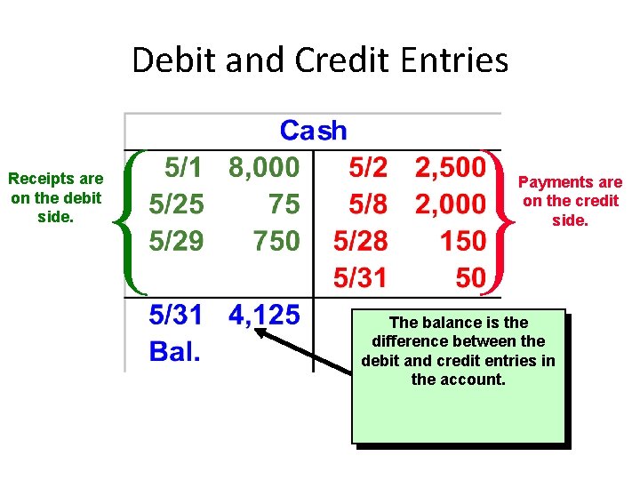 Debit and Credit Entries Receipts are on the debit side. Payments are on the