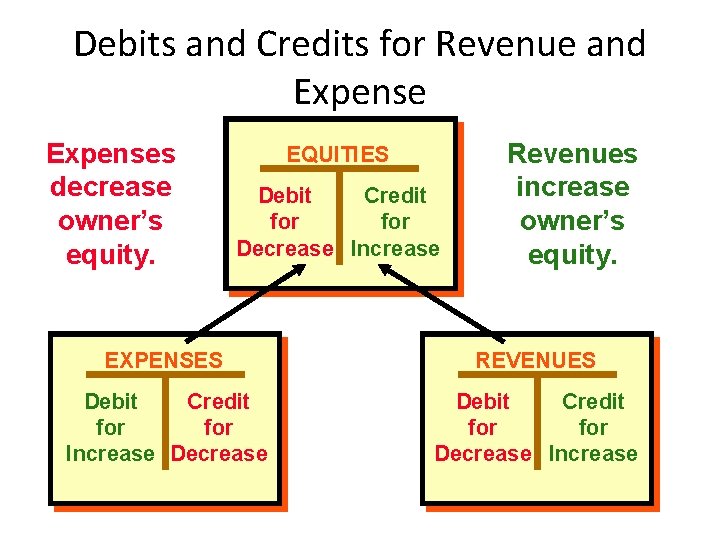 Debits and Credits for Revenue and Expenses decrease owner’s equity. EQUITIES Debit Credit for