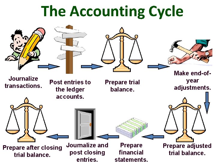 The Accounting Cycle Journalize transactions. Post entries to the ledger accounts. Prepare trial balance.
