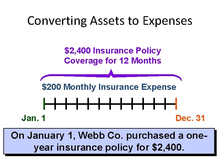 Converting Assets to Expenses $2, 400 Insurance Policy Coverage for 12 Months $200 Monthly