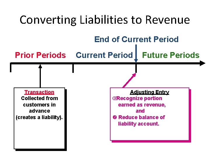 Converting Liabilities to Revenue End of Current Period Prior Periods Transaction Collected from customers