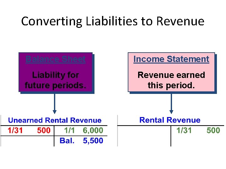 Converting Liabilities to Revenue Balance Sheet Income Statement Liability for future periods. Revenue earned