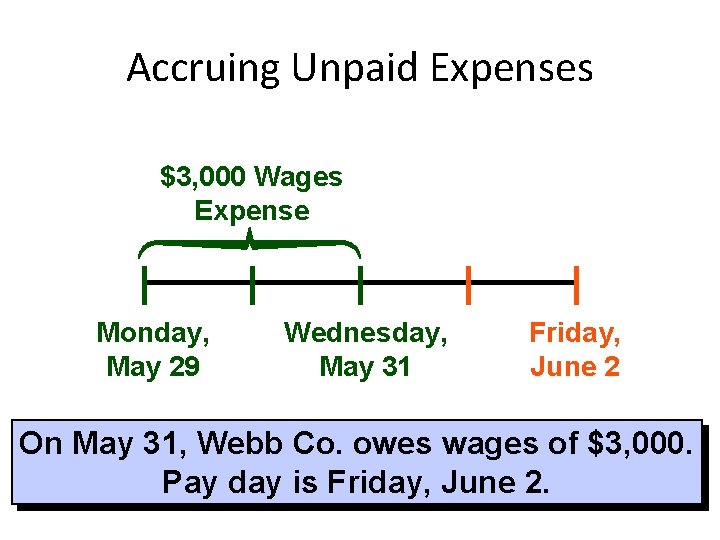 Accruing Unpaid Expenses $3, 000 Wages Expense Monday, May 29 Wednesday, May 31 Friday,