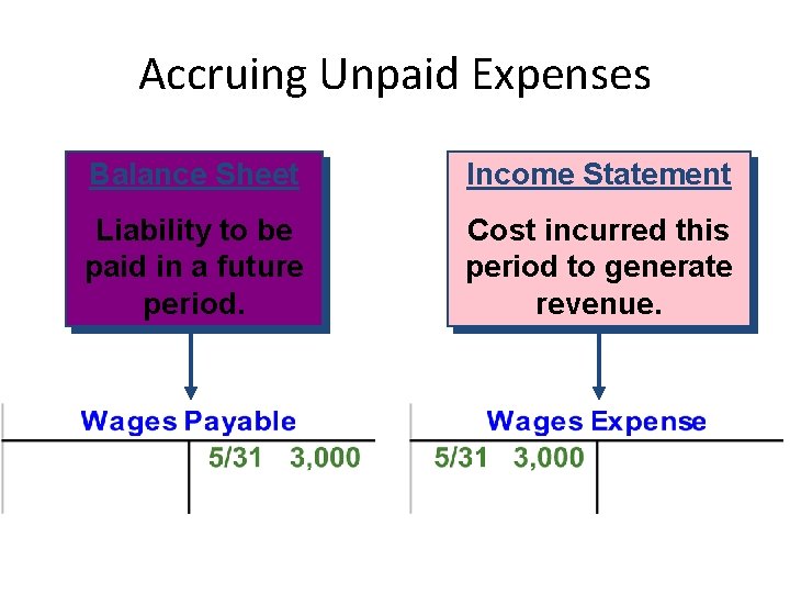 Accruing Unpaid Expenses Balance Sheet Income Statement Liability to be paid in a future