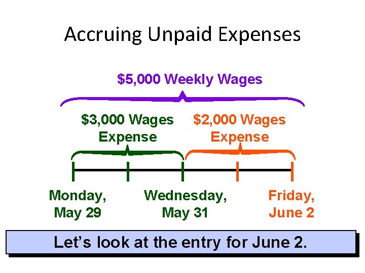 Accruing Unpaid Expenses $5, 000 Weekly Wages $3, 000 Wages Expense Monday, May 29