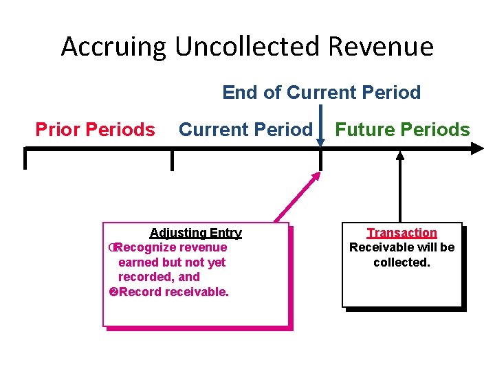 Accruing Uncollected Revenue End of Current Period Prior Periods Current Period Adjusting Entry ŒRecognize