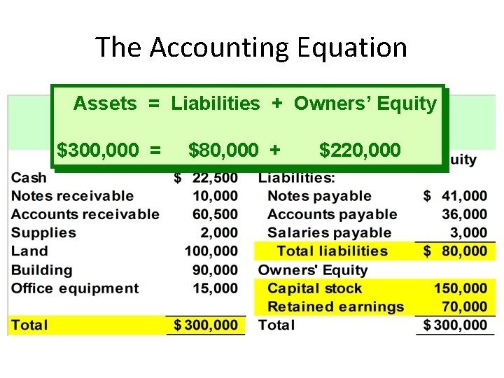 The Accounting Equation Assets = Liabilities + Owners’ Equity $300, 000 = $80, 000