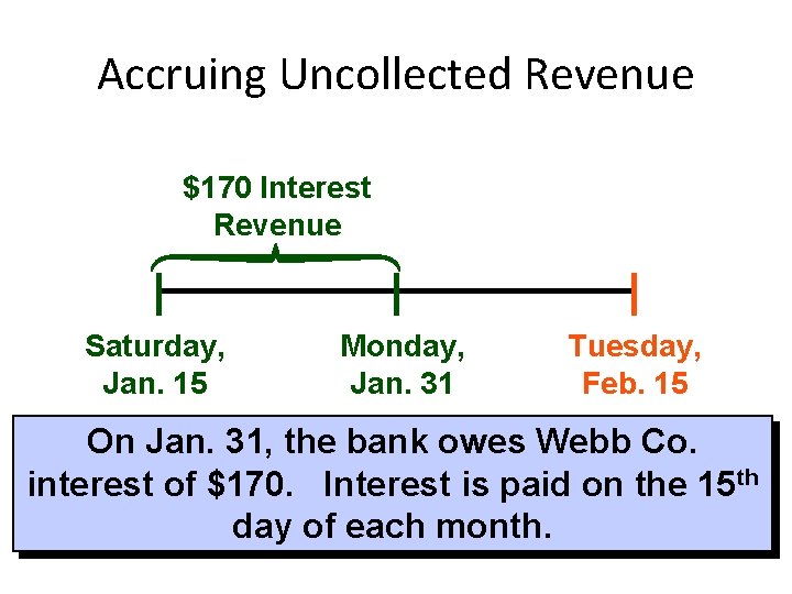 Accruing Uncollected Revenue $170 Interest Revenue Saturday, Jan. 15 Monday, Jan. 31 Tuesday, Feb.