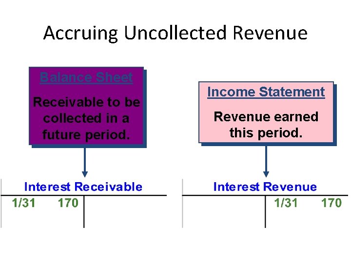 Accruing Uncollected Revenue Balance Sheet Receivable to be collected in a future period. Income