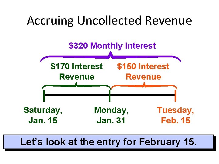 Accruing Uncollected Revenue $320 Monthly Interest $170 Interest Revenue Saturday, Jan. 15 $150 Interest