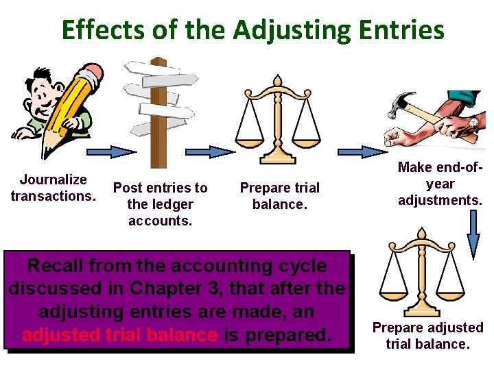 Effects of the Adjusting Entries Journalize transactions. Post entries to the ledger accounts. Prepare