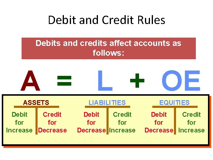 Debit and Credit Rules Debits and credits affect accounts as follows: A = L Debit and Credit Rules Debits and credits affect accounts as follows: A = L