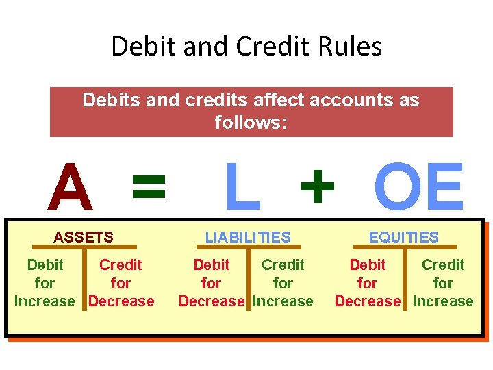 Debit and Credit Rules Debits and credits affect accounts as follows: A = L