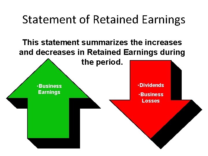 Statement of Retained Earnings This statement summarizes the increases and decreases in Retained Earnings