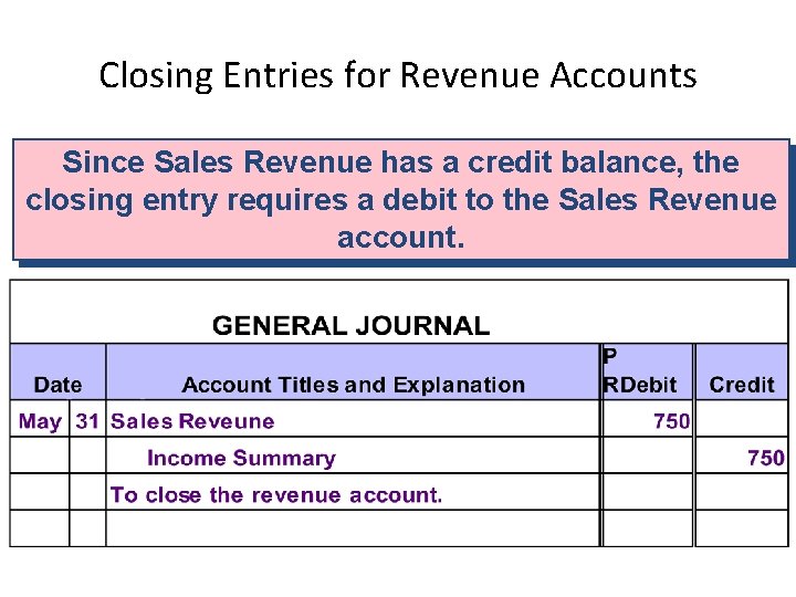 Closing Entries for Revenue Accounts Since Sales Revenue has a credit balance, the closing