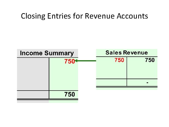 Closing Entries for Revenue Accounts 