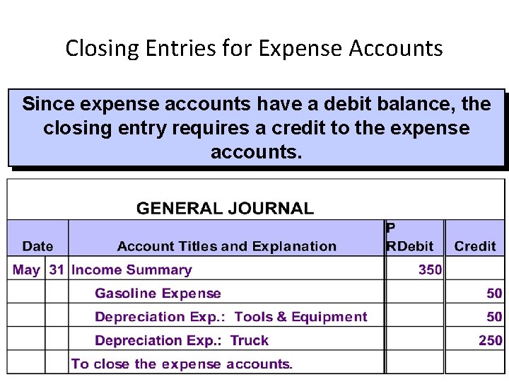 Closing Entries for Expense Accounts Since expense accounts have a debit balance, the closing