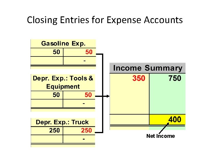 Closing Entries for Expense Accounts Net Income 
