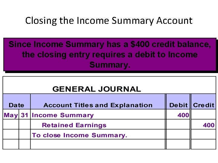 Closing the Income Summary Account Since Income Summary has a $400 credit balance, the