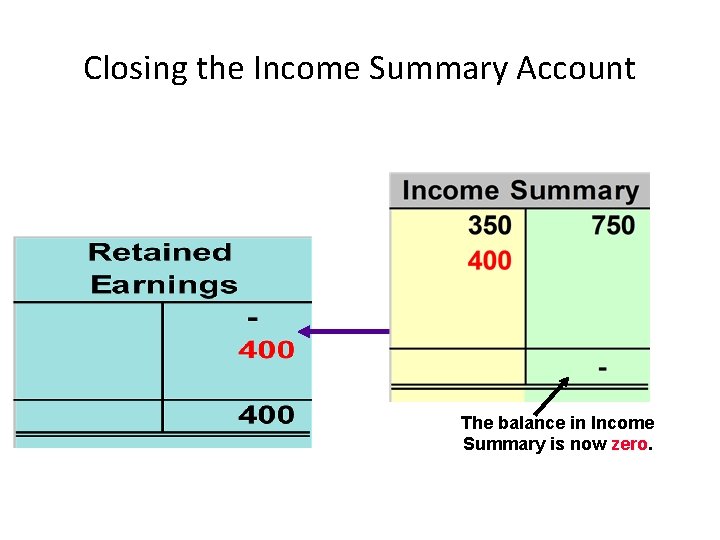 Closing the Income Summary Account The balance in Income Summary is now zero. 