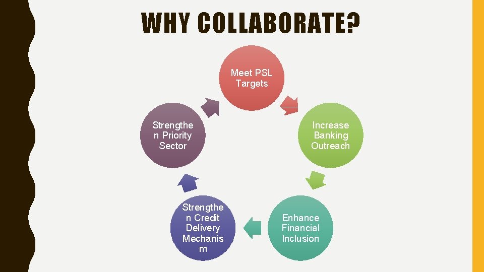 WHY COLLABORATE? Meet PSL Targets Strengthe n Priority Sector Strengthe n Credit Delivery Mechanis