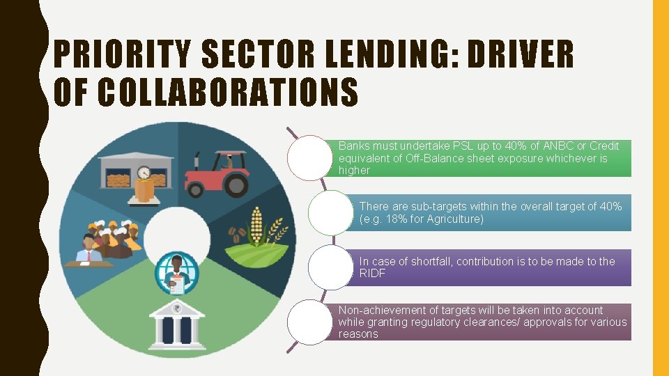 PRIORITY SECTOR LENDING: DRIVER OF COLLABORATIONS Banks must undertake PSL up to 40% of
