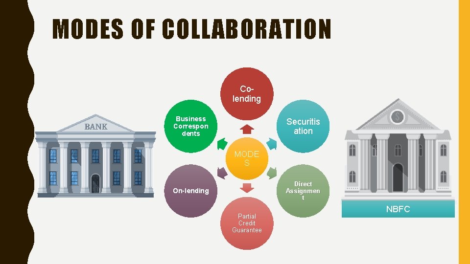 MODES OF COLLABORATION Colending Business Correspon dents Securitis ation MODE S Direct Assignmen t