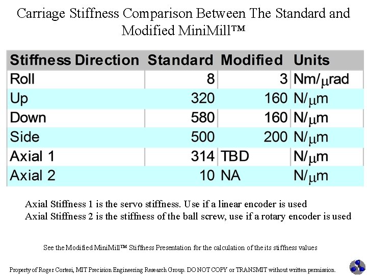 Carriage Stiffness Comparison Between The Standard and Modified Mini. Mill™ Axial Stiffness 1 is
