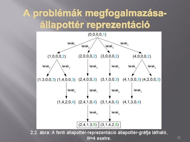 A problémák megfogalmazásaállapottér reprezentáció 2. 2. ábra: A fenti állapottér-reprezentáció állapottér-gráfja látható, N=4 esetre.